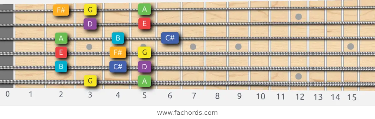 G Lydian Scale scale guitar pattern - Box pattern — position 1