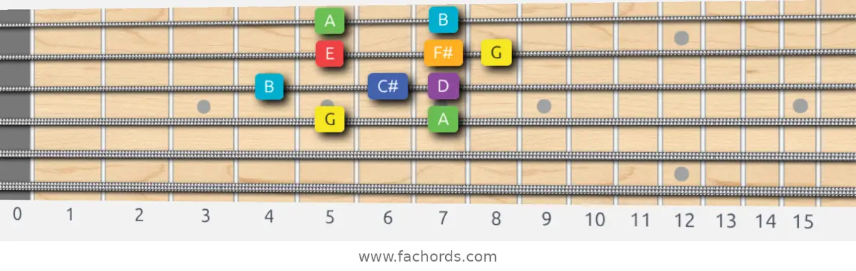 G Lydian Scale scale guitar pattern - Box pattern — position 2