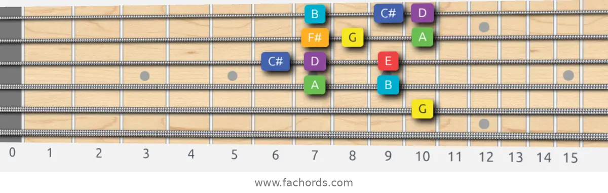 G Lydian Scale scale guitar pattern - Box pattern — position 3