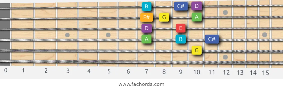 G Lydian Scale scale guitar pattern - Box pattern — position 4