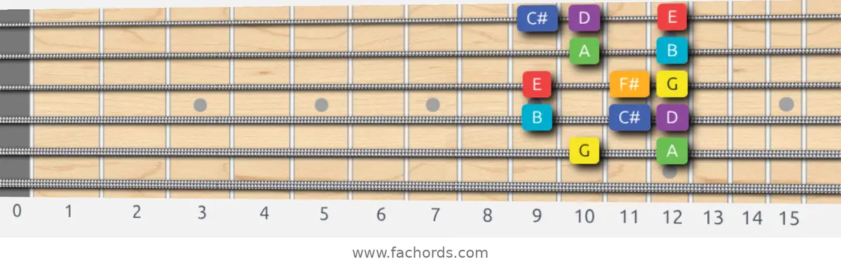 G Lydian Scale scale guitar pattern - Box pattern — position 5