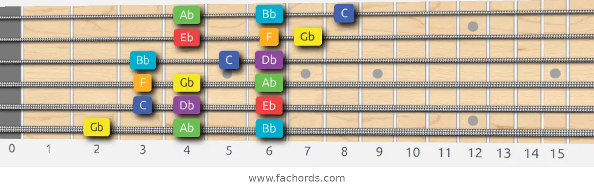 Gb Lydian Scale scale guitar pattern - 3 notes per string — position 1