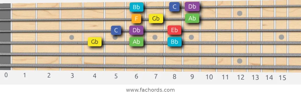 Gb Lydian Scale scale guitar pattern - 3 notes per string — position 2