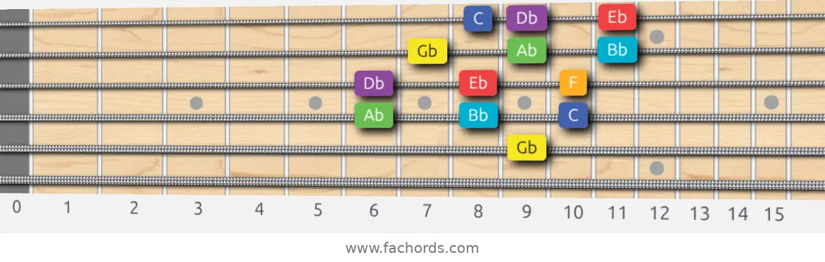 Gb Lydian Scale scale guitar pattern - 3 notes per string — position 3