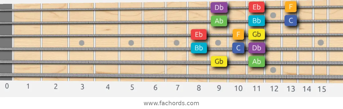 Gb Lydian Scale scale guitar pattern - 3 notes per string — position 4