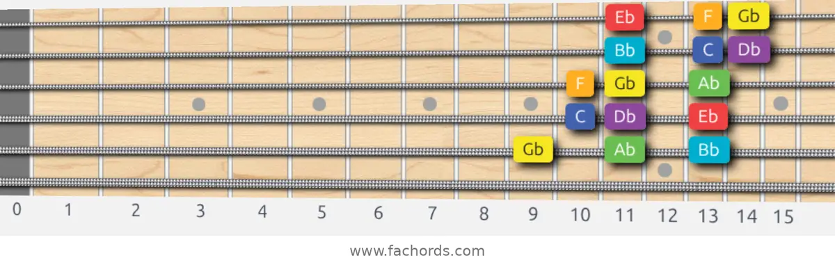 Gb Lydian Scale scale guitar pattern - 3 notes per string — position 5
