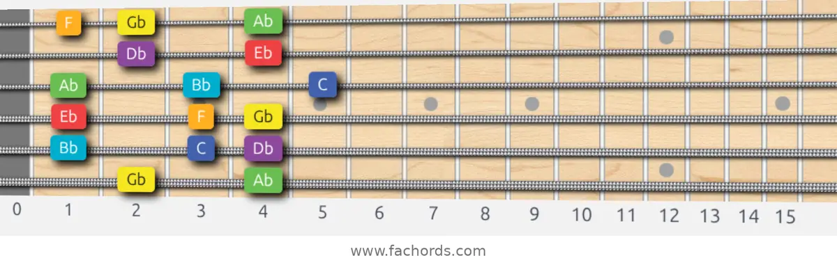 Gb Lydian Scale scale guitar pattern - Box pattern — position 1