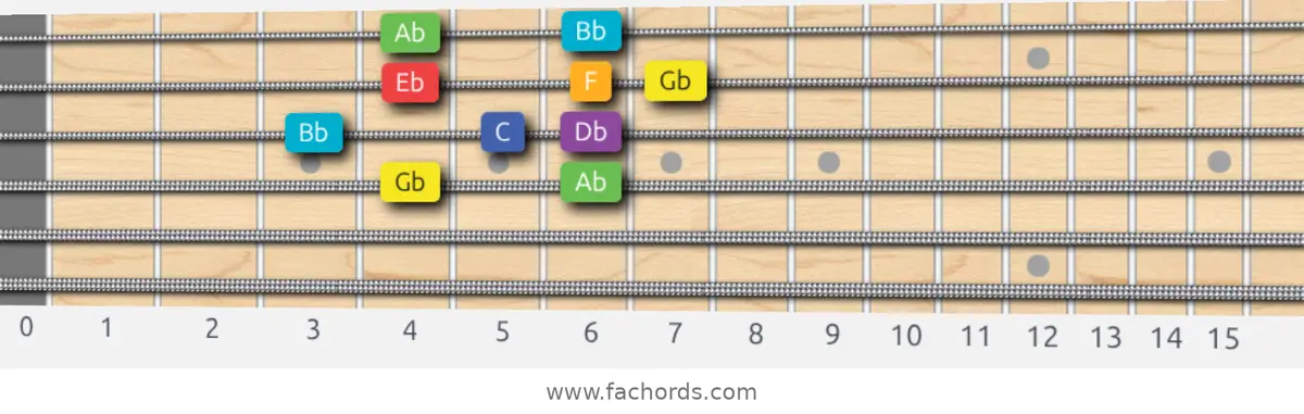 Gb Lydian Scale scale guitar pattern - Box pattern — position 2