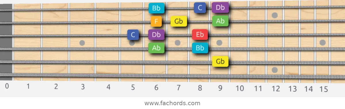 Gb Lydian Scale scale guitar pattern - Box pattern — position 3