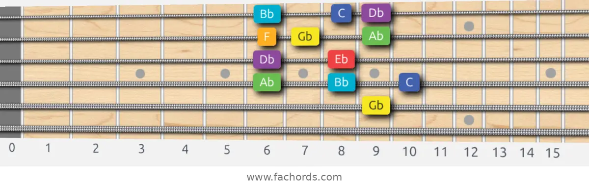 Gb Lydian Scale scale guitar pattern - Box pattern — position 4