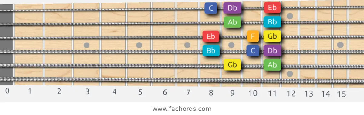 Gb Lydian Scale scale guitar pattern - Box pattern — position 5