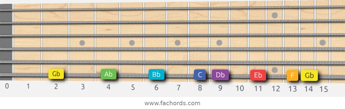Gb Lydian Scale scale guitar pattern - On one string (low E)