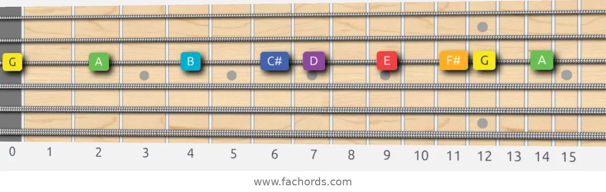 G Lydian Scale scale guitar pattern - On one string (G)