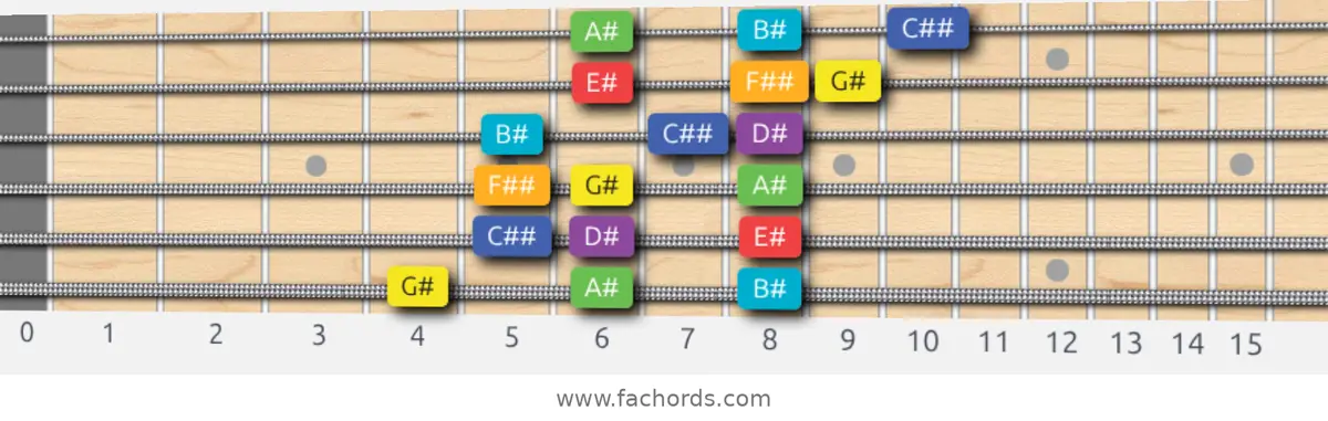 G# Lydian Scale scale guitar pattern - 3 notes per string — position 1