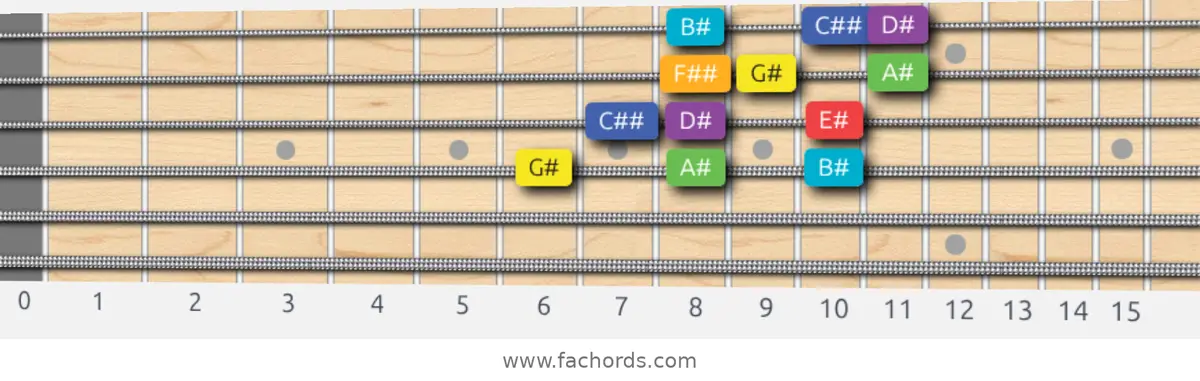 G# Lydian Scale scale guitar pattern - 3 notes per string — position 2