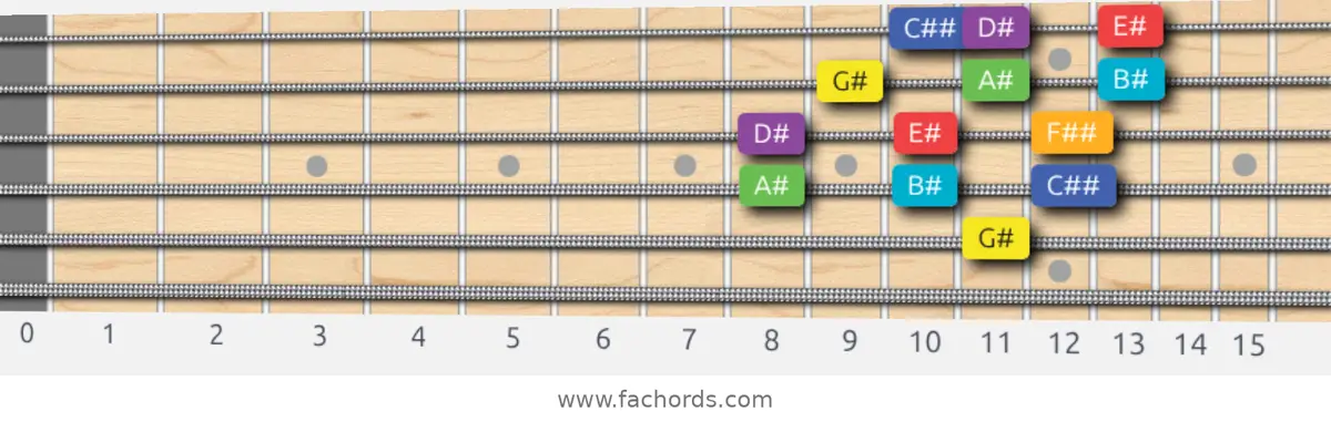 G# Lydian Scale scale guitar pattern - 3 notes per string — position 3