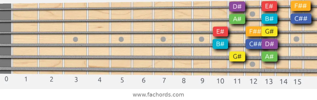 G# Lydian Scale scale guitar pattern - 3 notes per string — position 4