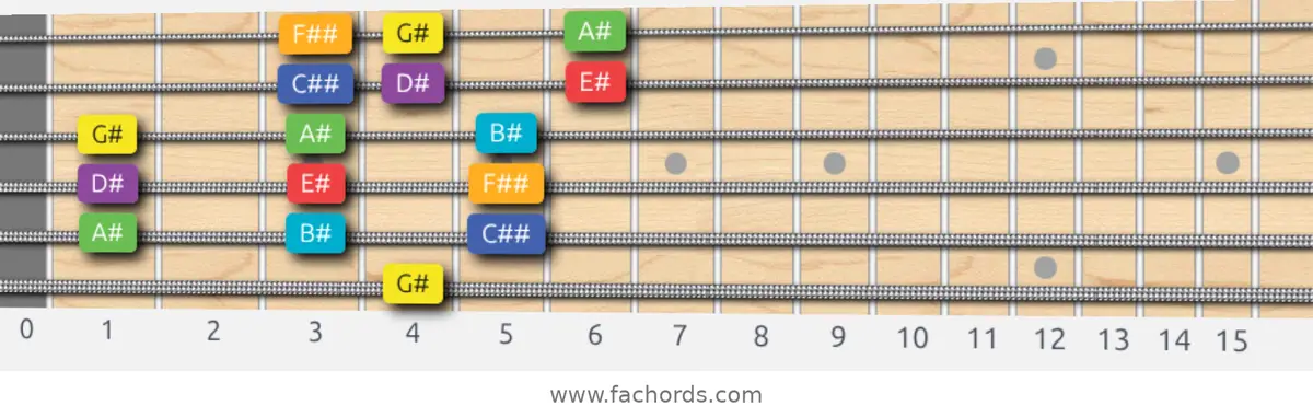 G# Lydian Scale scale guitar pattern - 3 notes per string — position 5