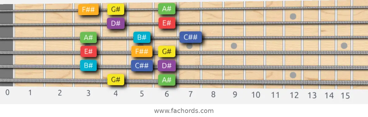 G# Lydian Scale scale guitar pattern - Box pattern — position 1
