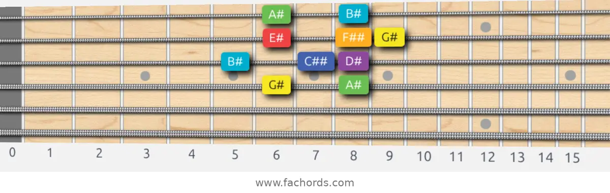 G# Lydian Scale scale guitar pattern - Box pattern — position 2