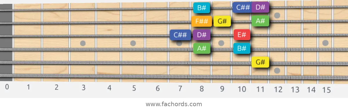 G# Lydian Scale scale guitar pattern - Box pattern — position 3