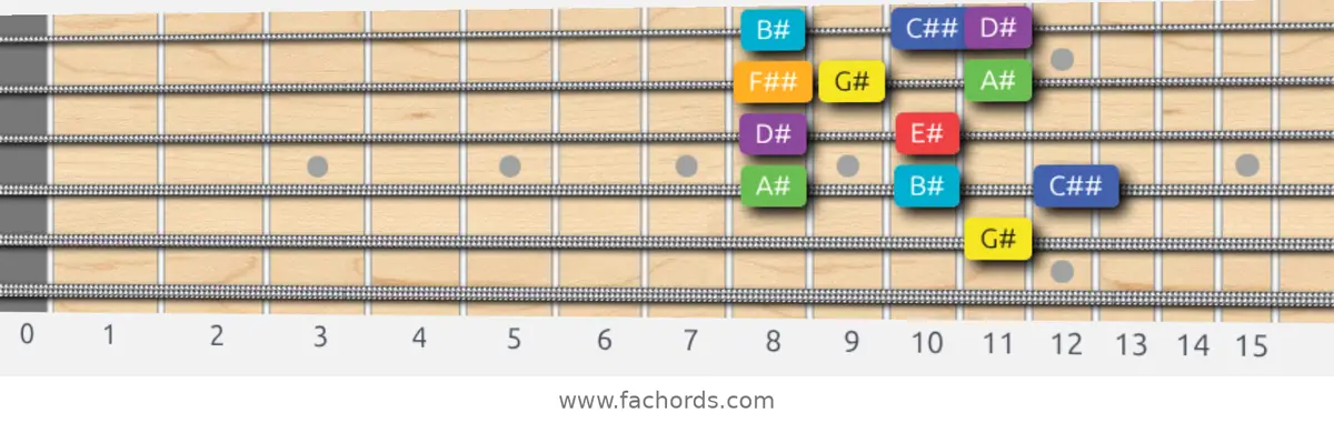 G# Lydian Scale scale guitar pattern - Box pattern — position 4