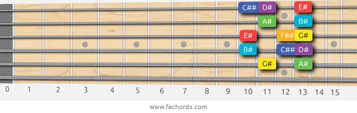G# Lydian Scale scale guitar pattern - Box pattern — position 5