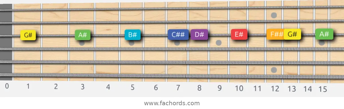 G# Lydian Scale scale guitar pattern - On one string (G)
