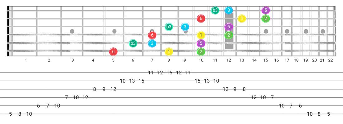 Fretboard diagram and tablature for the Major Blues scale - 3 Notes per String Pattern with intervals