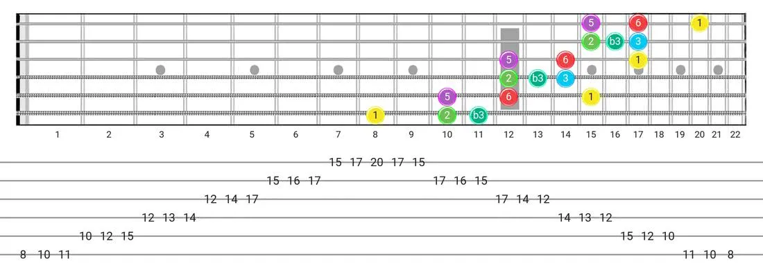 Major Blues guitar scale tabs - 3 Notes per String Pattern with intervals