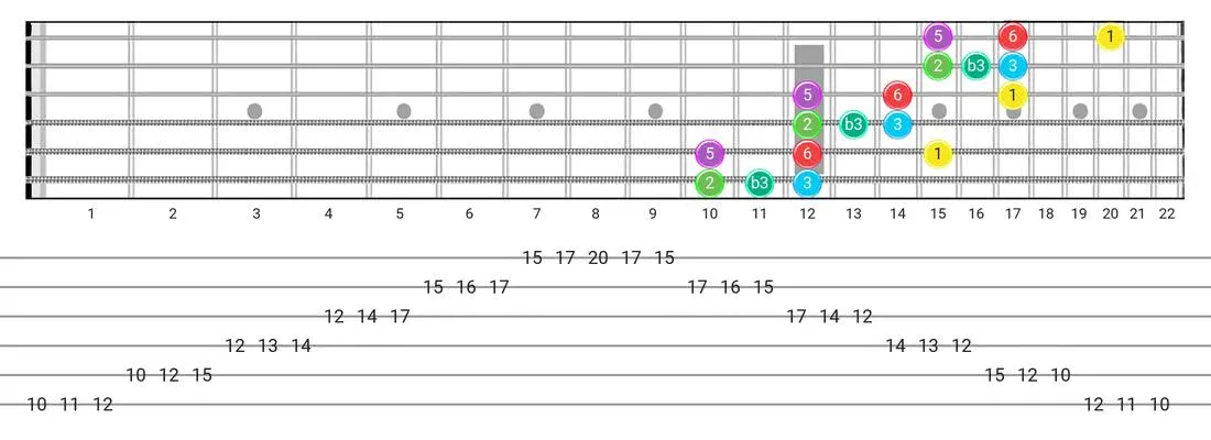 Major Blues guitar scale fretboard diagram - 3 Notes per String Pattern with intervals