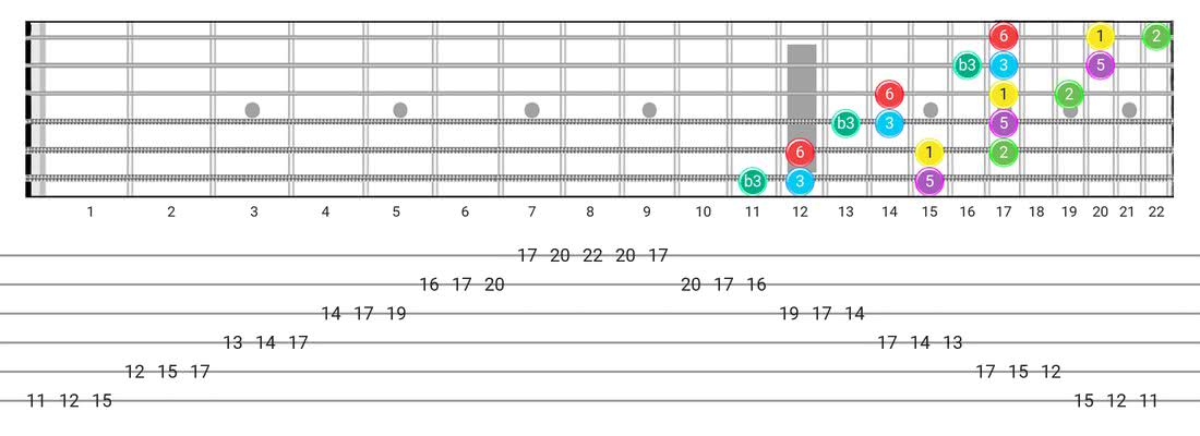 Major Blues guitar scale fretboard diagram - 3 Notes per String Pattern with intervals