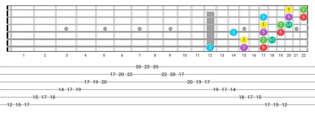 Fretboard diagram for the Major Blues scale - 3 Notes per String Pattern with intervals