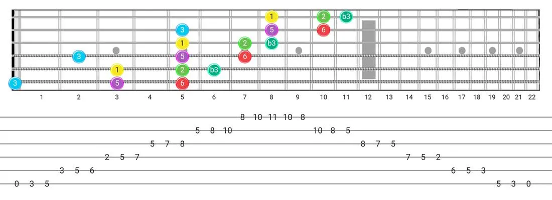 Guitar Tabs and diagras for the Major Blues scale - 3 Notes per String Pattern with intervals