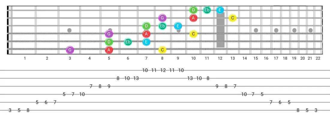 Major Blues guitar scale tabs - 3 Notes per String Pattern with note names