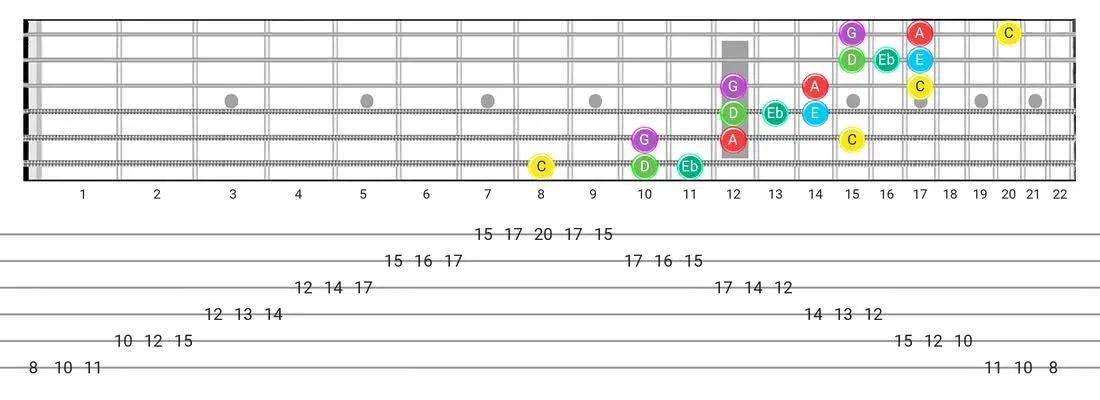 Major Blues guitar scale tabs - 3 Notes per String Pattern with note names
