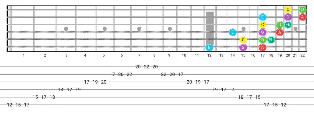 Fretboard diagram for the Major Blues scale - 3 Notes per String Pattern with note names