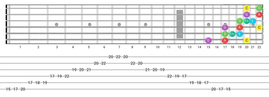 Major Blues guitar scale tabs - 3 Notes per String Pattern with note names