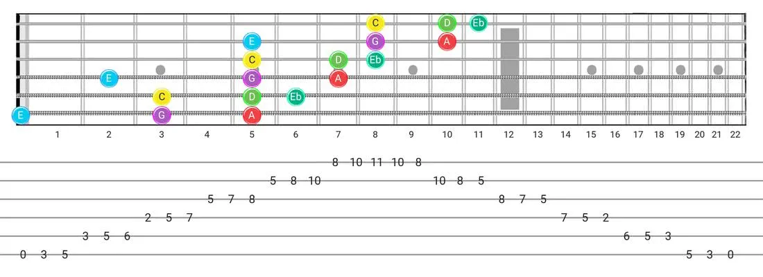 Guitar Tabs and diagras for the Major Blues scale - 3 Notes per String Pattern with note names