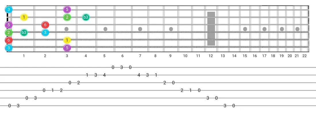 Major Blues guitar scale fretboard diagram - Box Pattern intervals