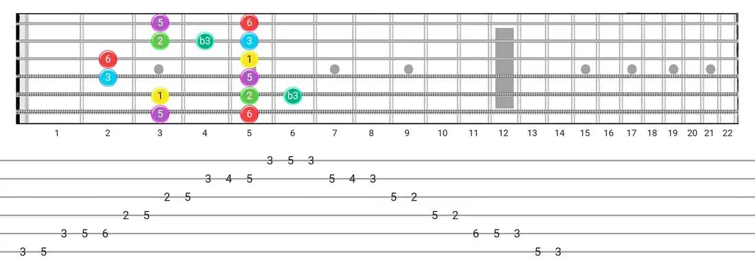 Major Blues guitar scale tabs - Box Pattern with intervals