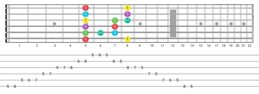 Guitar Tabs and diagras for the Major Blues scale - Box Pattern with intervals