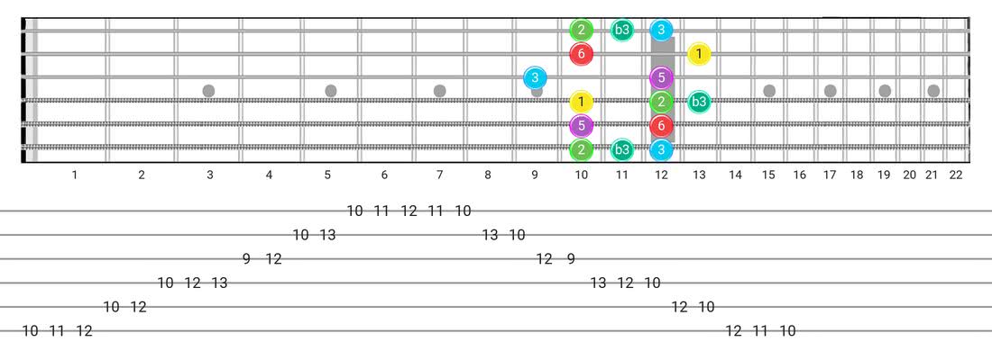 Fretboard diagram and tablature for the Major Blues scale - Box Pattern with intervals