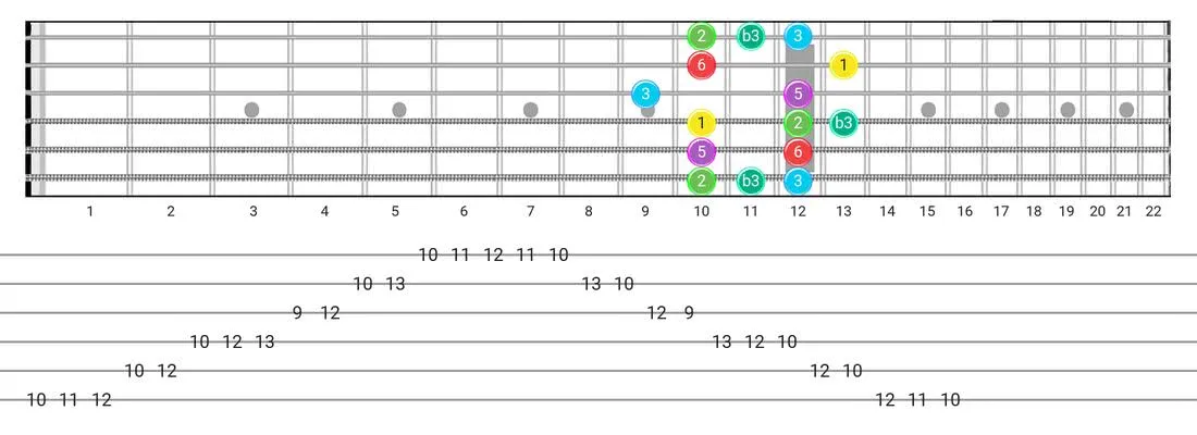 Fretboard diagram and tablature for the Major Blues scale - Box Pattern with intervals