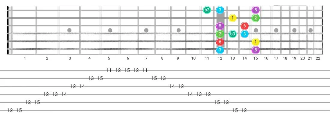 Major Blues guitar scale diagram - Box Pattern with intervals