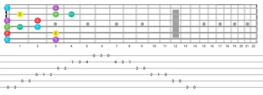 Major Blues guitar scale fretboard diagram - Box Pattern with note names