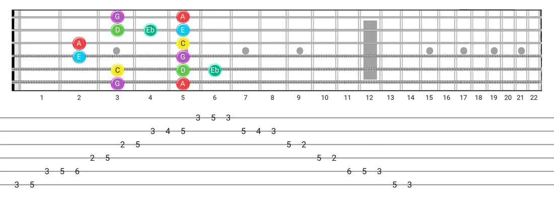 Major Blues guitar scale tabs - Box Pattern with note names