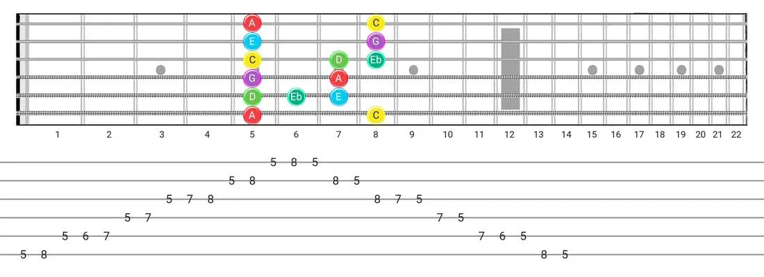 Guitar Tabs and diagras for the Major Blues scale - Box Pattern with note names