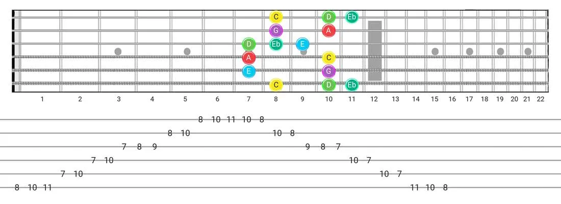 Major Blues guitar scale diagram - Box Pattern with note names