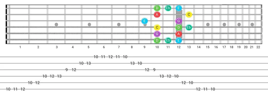 Fretboard diagram and tablature for the Major Blues scale - Box Pattern with note names